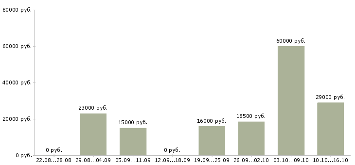 Вакансии удаленный оператор Удмуртия - Медиана зарплат удаленный оператор Удмуртия за 2 месяца