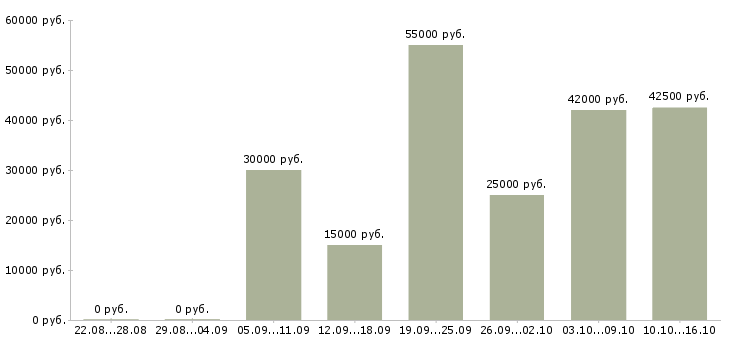 Вакансии укладчики в Владимире - Медиана зарплат укладчики в Владимире за 2 месяца