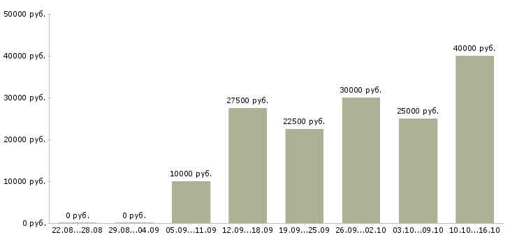 Вакансии услуги реклама в Владимире - Медиана зарплат услуги реклама в Владимире за 2 месяца