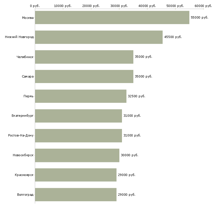 Поиск работы водитель экспедитор автомобиля-Медиана зарплаты для вакансии «водитель экспедитор автомобиля» в других городах