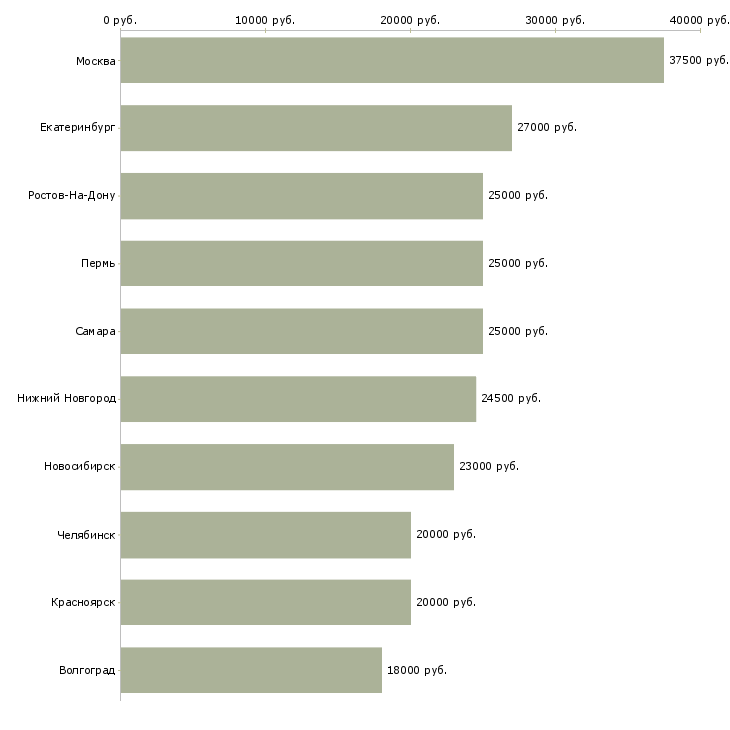Поиск работы консультант по услугам-Медиана зарплаты для вакансии «консультант по услугам» в других городах