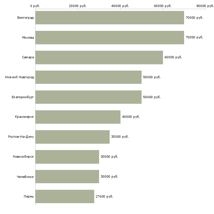 Поиск работы менеджер категорийный-Медиана зарплаты для вакансии «менеджер категорийный» в других городах