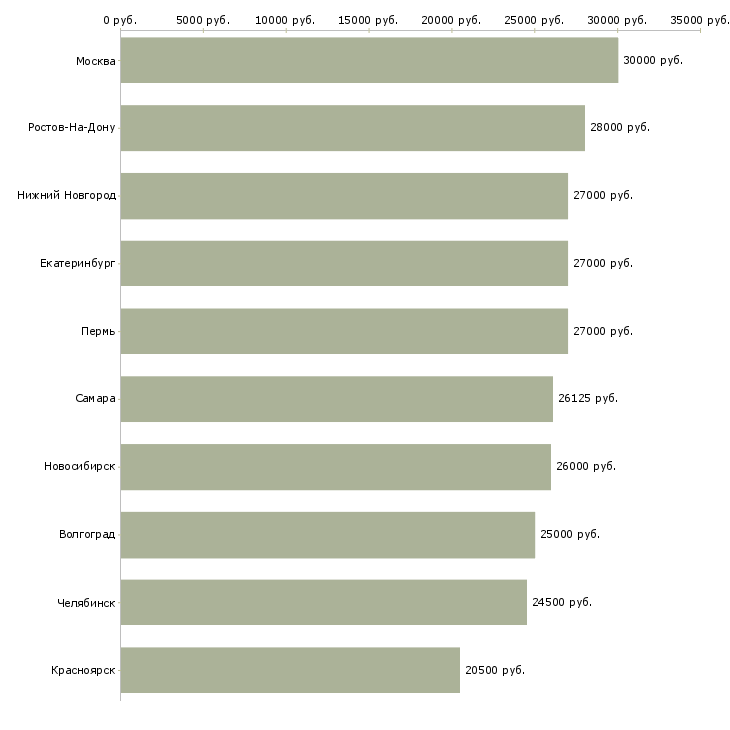 Поиск работы оператор на сотовый телефон-Медиана зарплаты для вакансии «оператор на сотовый телефон» в других городах