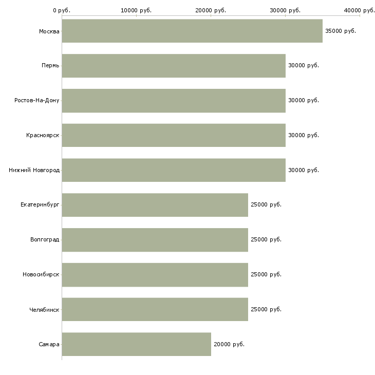 Поиск работы приглашение на работу-Медиана зарплаты для вакансии «приглашение на работу» в других городах