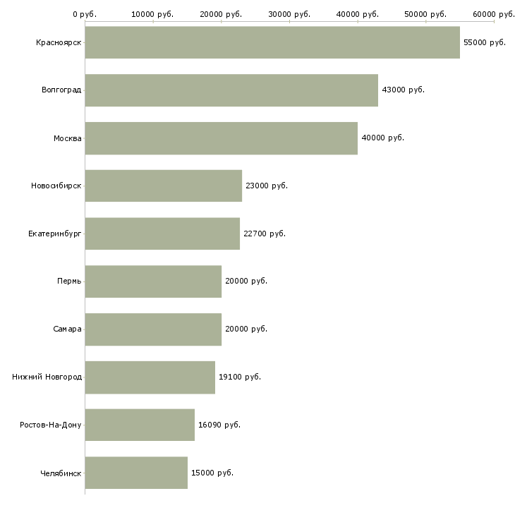 Поиск работы продавец в продуктовые магазины-Медиана зарплаты для вакансии «продавец в продуктовые магазины» в других городах