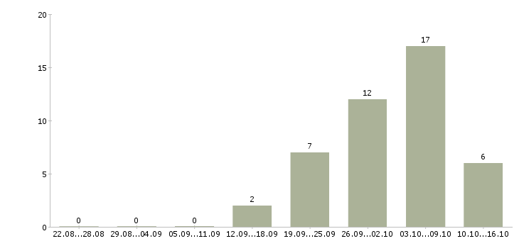 Работа не сложная работа Бурятия - Число вакансий Бурятия по специальности не сложная работа за 2 месяца