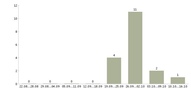 Работа оператор 1 с Ингушетия - Число вакансий Ингушетия по специальности оператор 1 с за 2 месяца