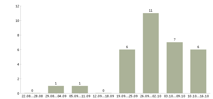 Работа менеджер без опыта работы Йошкар-ола - Число вакансий Йошкар-ола по специальности менеджер без опыта работы за 2 месяца