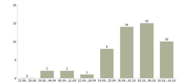 Работа рабочий персонал Йошкар-ола - Число вакансий Йошкар-ола по специальности рабочий персонал за 2 месяца