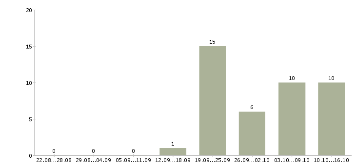 Работа менеджер в онлайн Коми - Число вакансий Коми по специальности менеджер в онлайн за 2 месяца