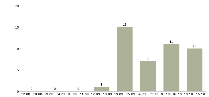 Работа онлайн менеджер Коми - Число вакансий Коми по специальности онлайн менеджер за 2 месяца