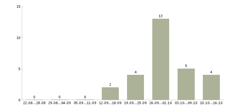 Работа подработка по интернету Коми - Число вакансий Коми по специальности подработка по интернету за 2 месяца