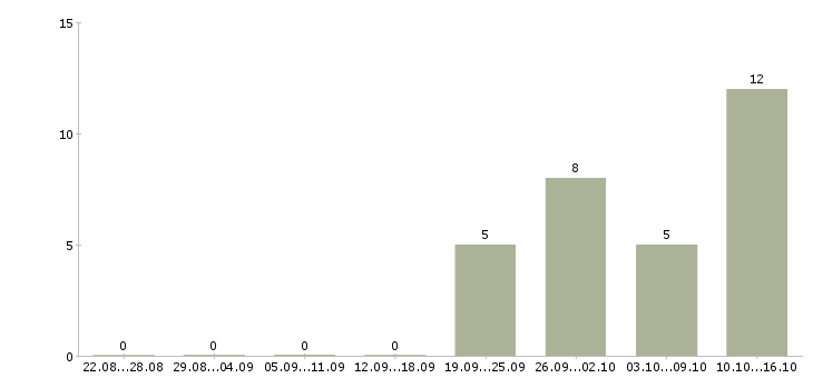 Работа продавец техники Коми - Число вакансий Коми по специальности продавец техники за 2 месяца