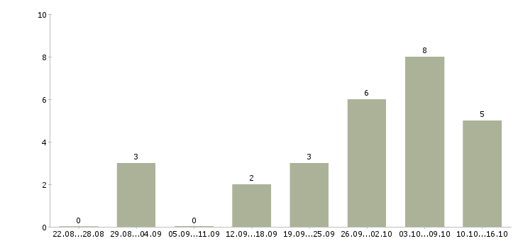 Работа интернет администратор Марий эл - Число вакансий Марий эл по специальности интернет администратор за 2 месяца