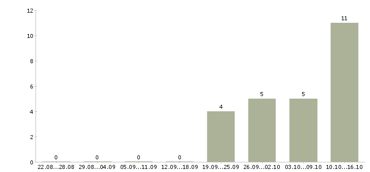 Работа разнорабочий вахта Мордовия - Число вакансий Мордовия по специальности разнорабочий вахта за 2 месяца