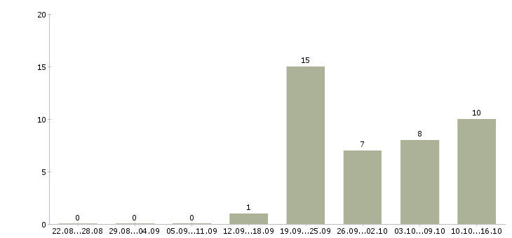 Работа продавец техники Набережные челны - Число вакансий Набережные челны по специальности продавец техники за 2 месяца