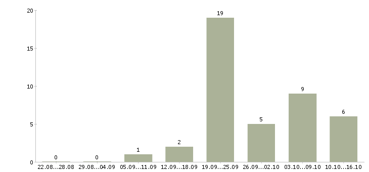 Работа специалист на производство Набережные челны - Число вакансий Набережные челны по специальности специалист на производство за 2 месяца