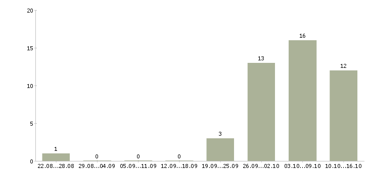 Работа заработок дома Ростов-на-дону - Число вакансий Ростов-на-дону по специальности заработок дома за 2 месяца