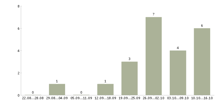 Работа сварщик вахтой Ростов-на-дону - Число вакансий Ростов-на-дону по специальности сварщик вахтой за 2 месяца