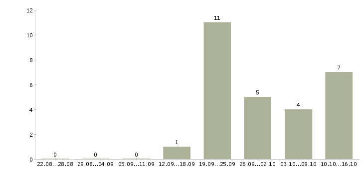 Работа технолог в пищевом производстве Ростов-на-дону - Число вакансий Ростов-на-дону по специальности технолог в пищевом производстве за 2 месяца