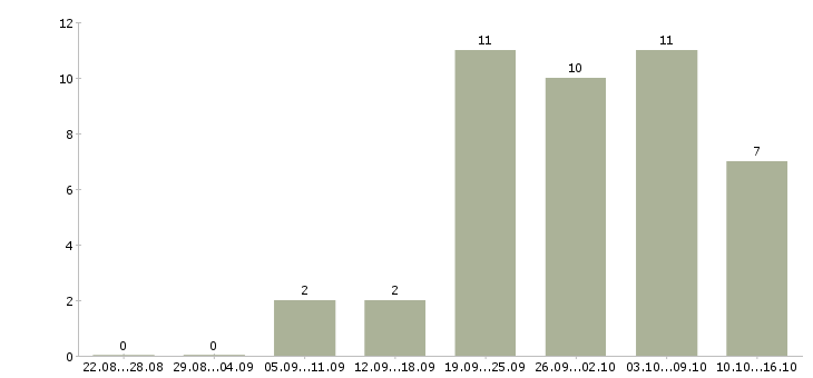 Работа грузчики магазина Татарстан - Число вакансий Татарстан по специальности грузчики магазина за 2 месяца