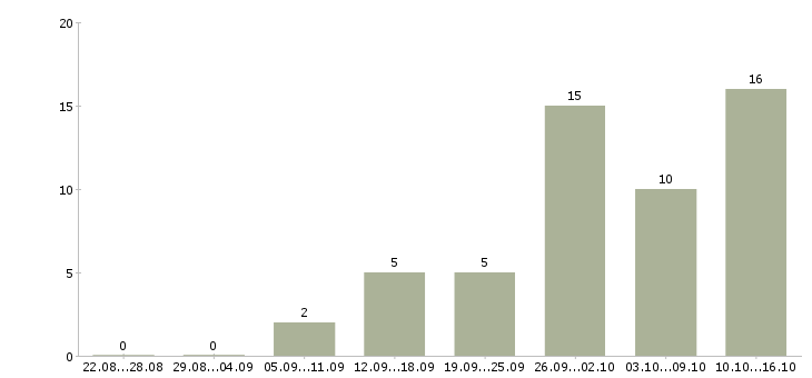 Работа оператор на склад Татарстан - Число вакансий Татарстан по специальности оператор на склад за 2 месяца