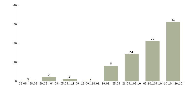 Работа удаленный оператор Удмуртия - Число вакансий Удмуртия по специальности удаленный оператор за 2 месяца