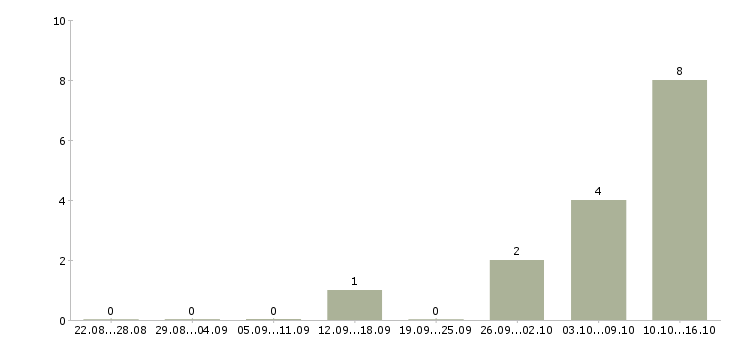 Работа рабочие на вахту в Абакане - Число вакансий в Абакане по специальности рабочие на вахту за 2 месяца