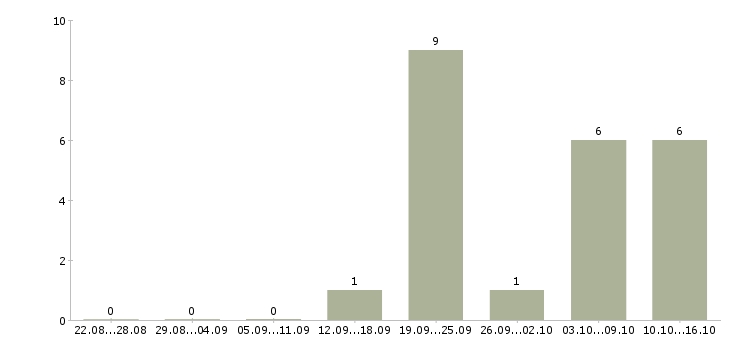 Работа менеджер по договорам в Ангарске - Число вакансий в Ангарске по специальности менеджер по договорам за 2 месяца