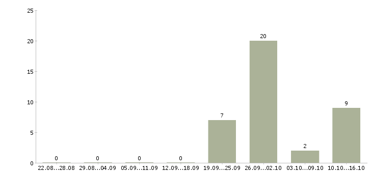 Работа агент продажи в Архангельске - Число вакансий в Архангельске по специальности агент продажи за 2 месяца