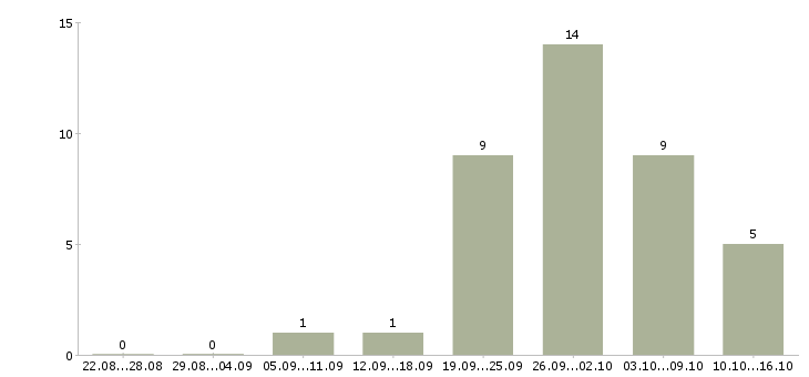 Работа кассир с опытом в Архангельске - Число вакансий в Архангельске по специальности кассир с опытом за 2 месяца