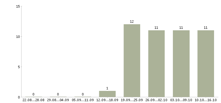 Работа требуется администратор в Архангельске - Число вакансий в Архангельске по специальности требуется администратор за 2 месяца