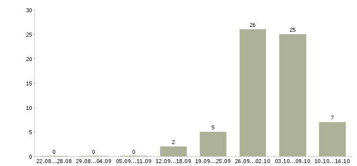 Работа заработок на дому в Барнауле - Число вакансий в Барнауле по специальности заработок на дому за 2 месяца