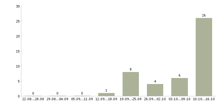 Работа оператор базы данных в Белгороде - Число вакансий в Белгороде по специальности оператор базы данных за 2 месяца