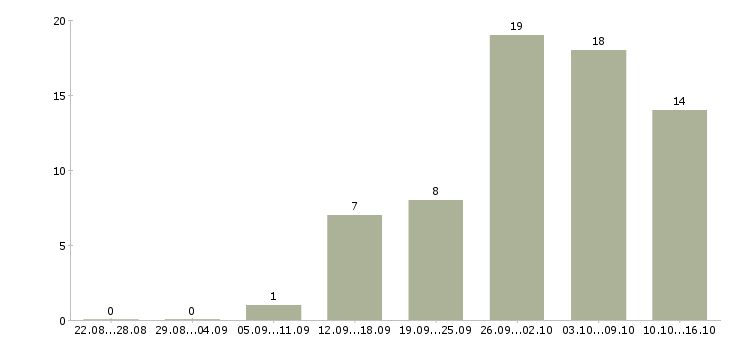 Работа требуются работники в Белгороде - Число вакансий в Белгороде по специальности требуются работники за 2 месяца