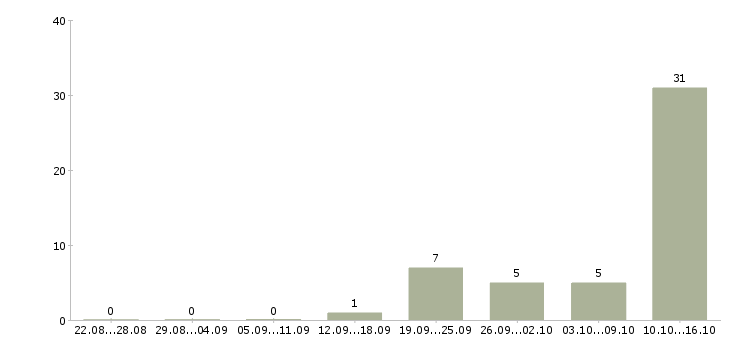 Работа оператор баз данных в Брянске - Число вакансий в Брянске по специальности оператор баз данных за 2 месяца
