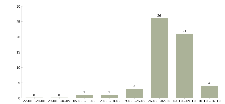 Работа укладчики в Владимире - Число вакансий в Владимире по специальности укладчики за 2 месяца