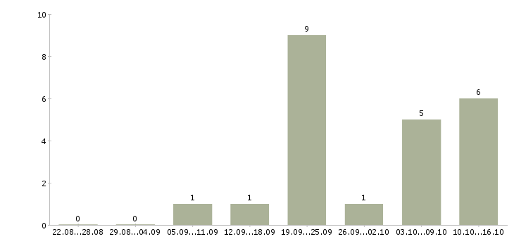 Работа бухгалтер по расчету заработной платы в Волгограде - Число вакансий в Волгограде по специальности бухгалтер по расчету заработной платы за 2 месяца