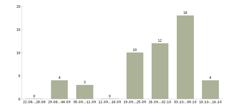 Работа специалист по сертификатам в Волгограде - Число вакансий в Волгограде по специальности специалист по сертификатам за 2 месяца