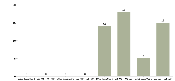 Работа работник на склад в Вологде - Число вакансий в Вологде по специальности работник на склад за 2 месяца