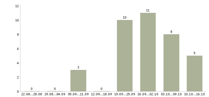 Работа приглашение на работу в Екатеринбурге - Число вакансий в Екатеринбурге по специальности приглашение на работу за 2 месяца