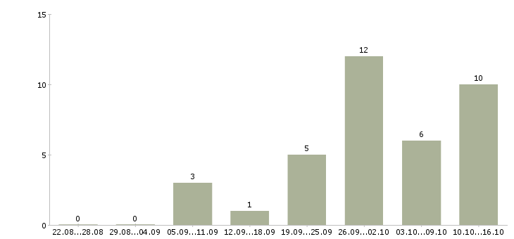 Работа рабочие в поле в Екатеринбурге - Число вакансий в Екатеринбурге по специальности рабочие в поле за 2 месяца