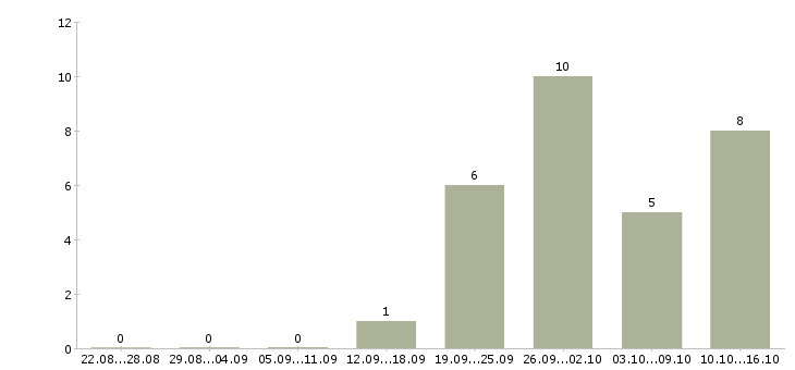 Работа рабочий по складу в Зеленограде - Число вакансий в Зеленограде по специальности рабочий по складу за 2 месяца