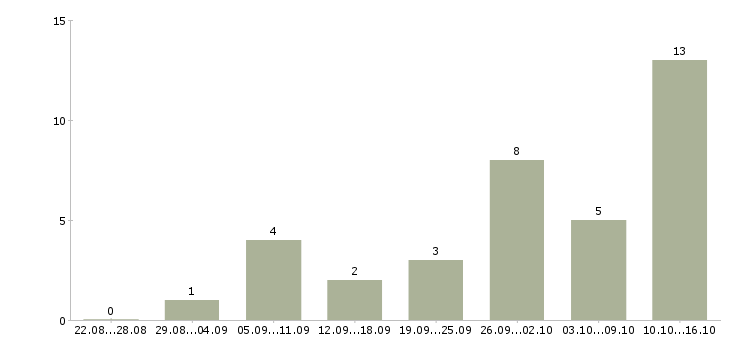 Работа подработка гибкий график в Казани - Число вакансий в Казани по специальности подработка гибкий график за 2 месяца