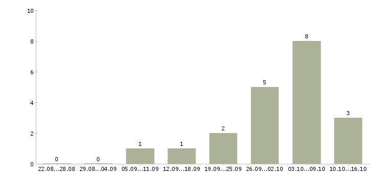 Работа консультант по услугам в Калининграде - Число вакансий в Калининграде по специальности консультант по услугам за 2 месяца