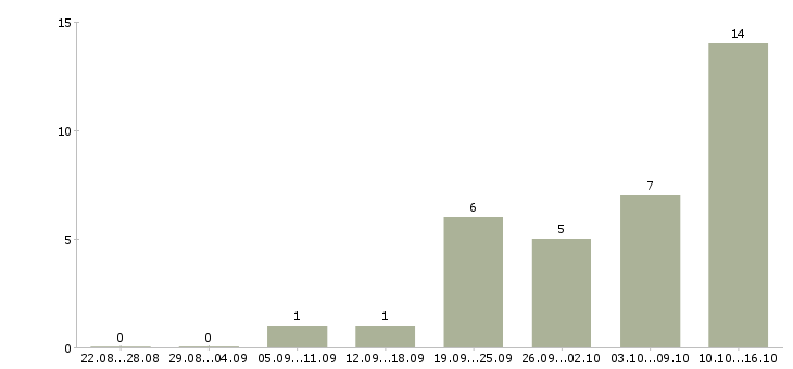 Работа водитель автомобиля экспедитор в Кирове - Число вакансий в Кирове по специальности водитель автомобиля экспедитор за 2 месяца