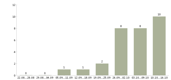 Работа со свободным графиком работы в Кирове - Число вакансий в Кирове по специальности со свободным графиком работы за 2 месяца