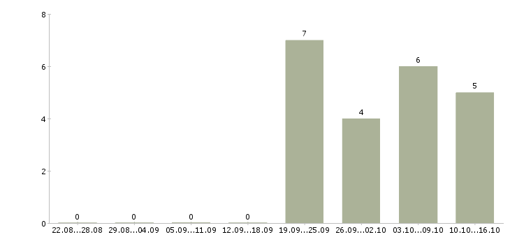 Работа менеджер развития в Коломне - Число вакансий в Коломне по специальности менеджер развития за 2 месяца