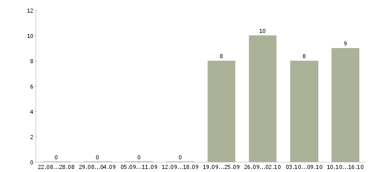 Работа менеджер дома в Королеве - Число вакансий в Королеве по специальности менеджер дома за 2 месяца