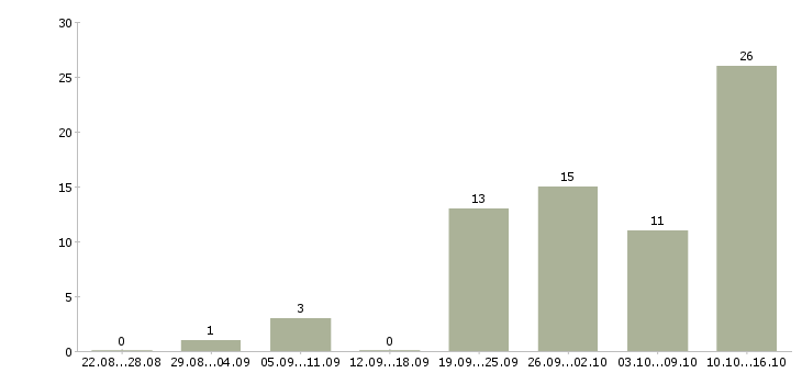 Работа заработок на дому в Краснодаре - Число вакансий в Краснодаре по специальности заработок на дому за 2 месяца